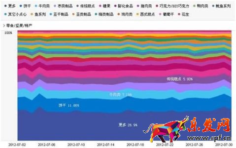 淘寶數(shù)據(jù)淘寶網(wǎng)零食買家行為分析報告