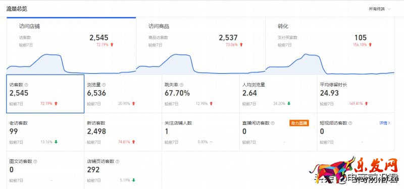 深度解析淘寶店鋪每天需要關(guān)注的數(shù)據(jù)，希望能夠讓你少走一些彎路