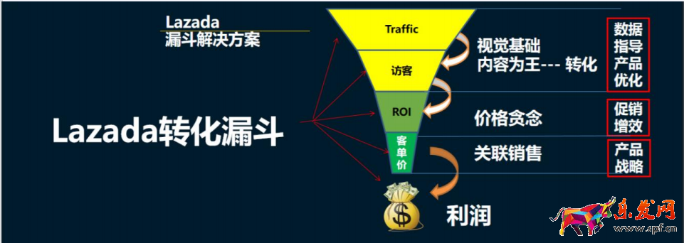 Lazada新店運營思路篇；沒有流量、轉化率怎么辦？