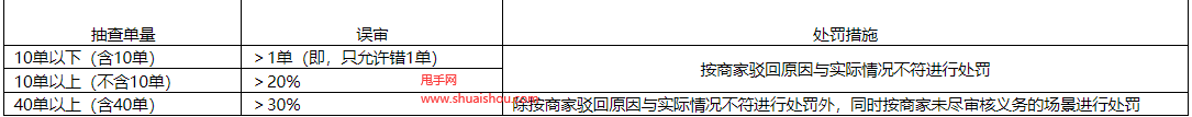 京東處方審核時效管理規范