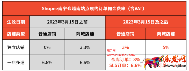 Shopee費(fèi)用調(diào)整