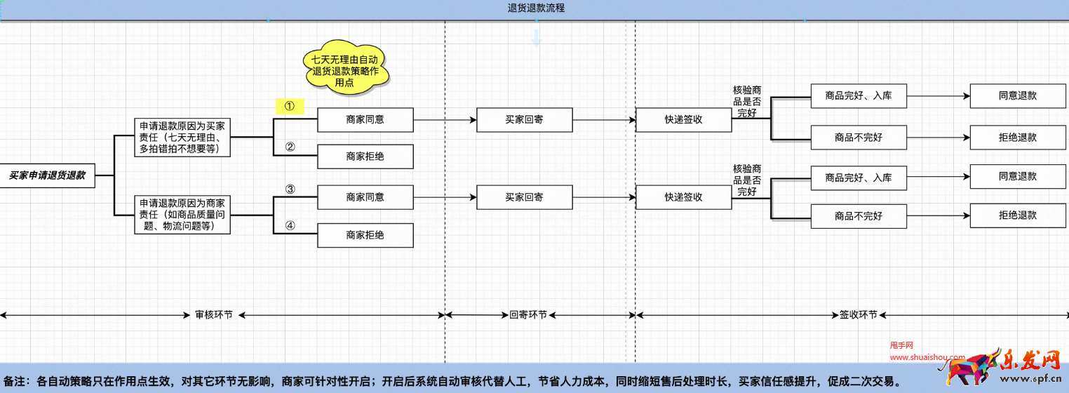 快手七天無理由自動退貨策略