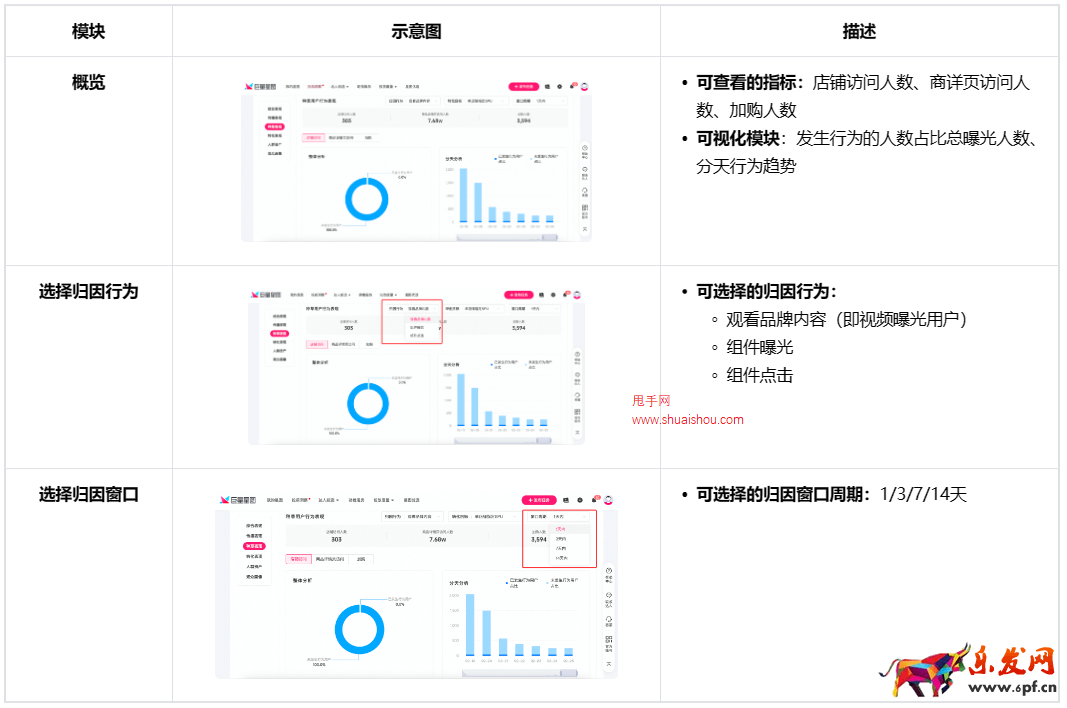 抖音巨量星圖內(nèi)容帶貨能力投后數(shù)據(jù)功能說明