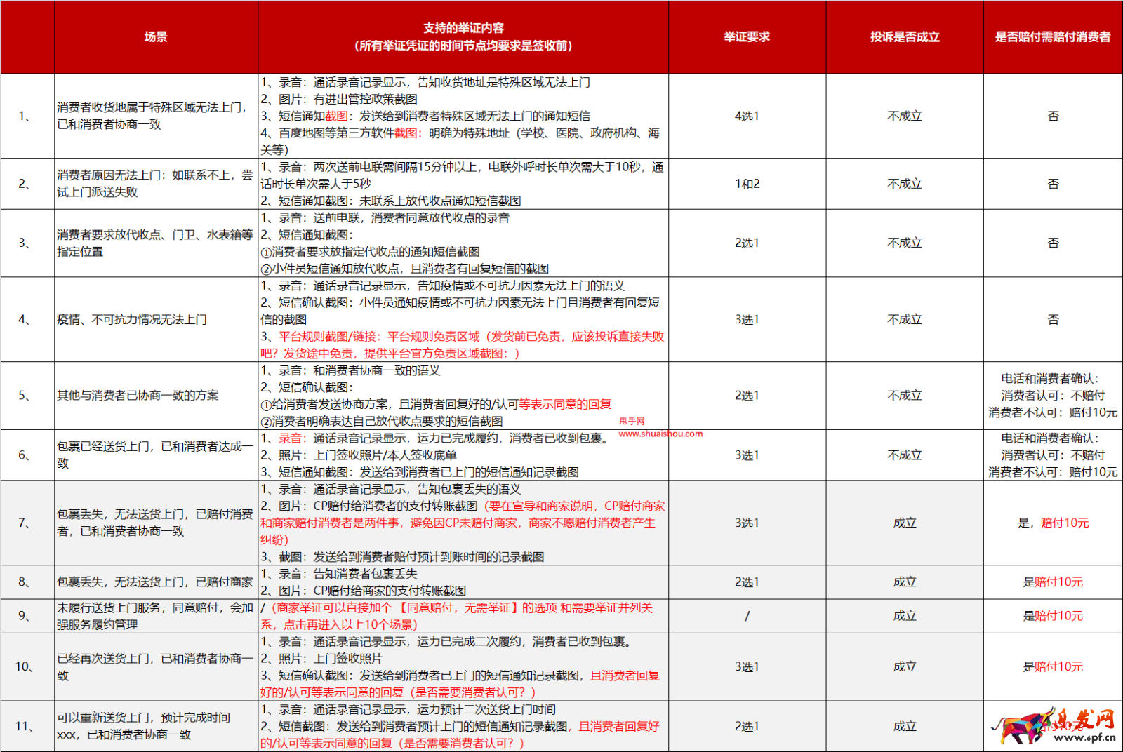 天貓小家電部分類目送貨上門服務(wù)要求