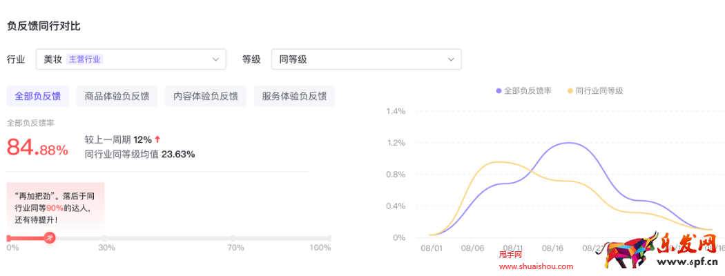 抖音百應消費者負反饋診斷