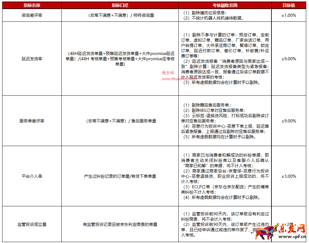2023年京東開放平臺商家基礎考核規則