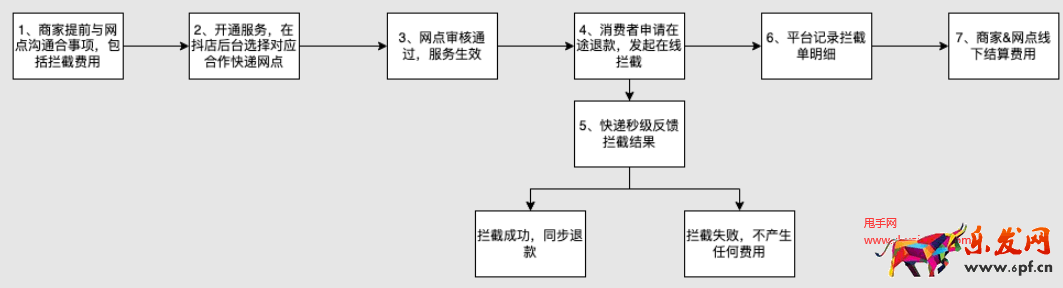 抖音快遞攔截，線下結(jié)算功能