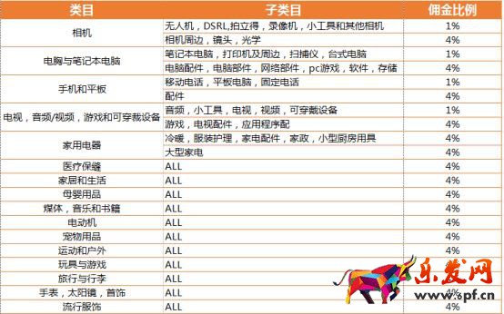 lazada怎么收費