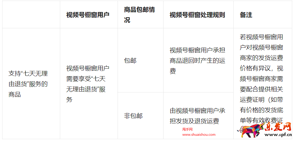 視頻號櫥窗七天無理由退貨管理規則
