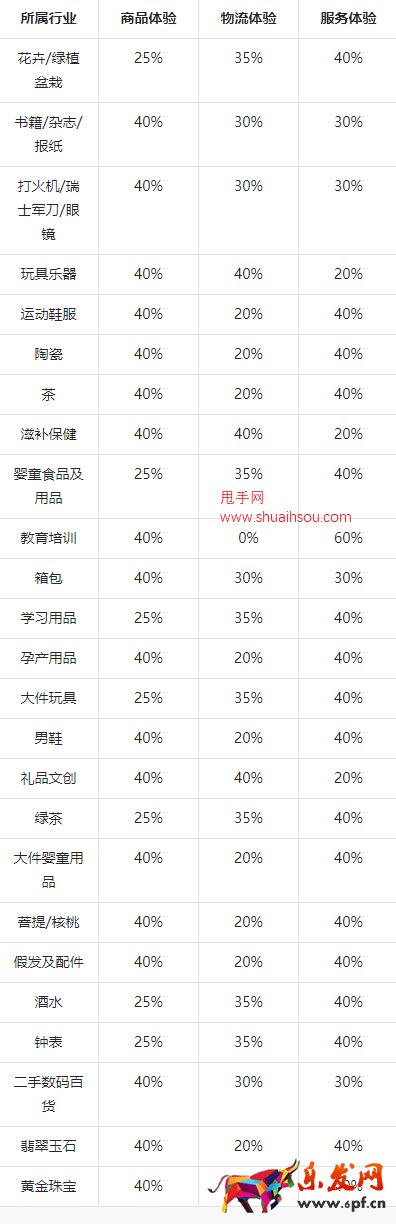 2023年抖音新版體驗(yàn)分調(diào)整