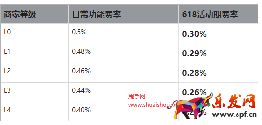 快手極速回款618活動政策
