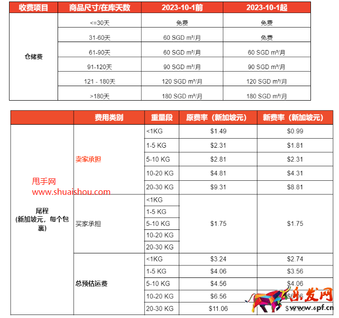 shopee新加坡海外倉(cāng)費(fèi)用調(diào)整