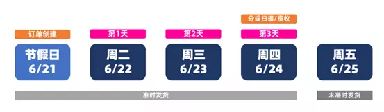 節假日出單了