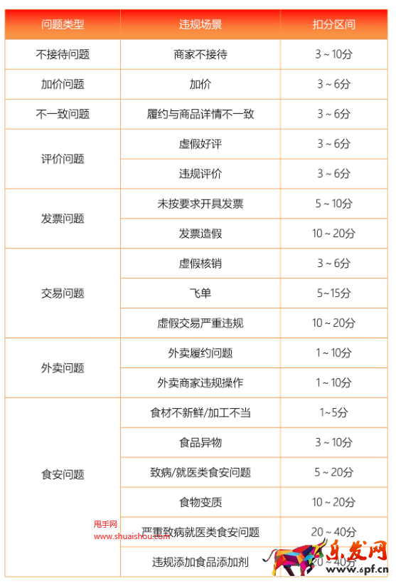 抖音生活服務門店“違規分”規則